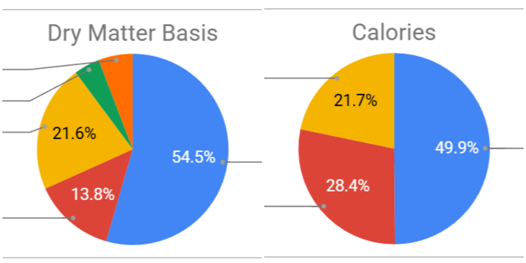 Homemade dog food recipe nutrition charts comparing dry matter basis and calorie distribution, with major slices labeled 54.5%, 13.8%, 21.6%, 49.9%, 28.4%, and 21.7% (강아지 수제화식 레시피의 건물 기준과 칼로리 기준 영양 비율을 비교한 두 개의 원형 차트)